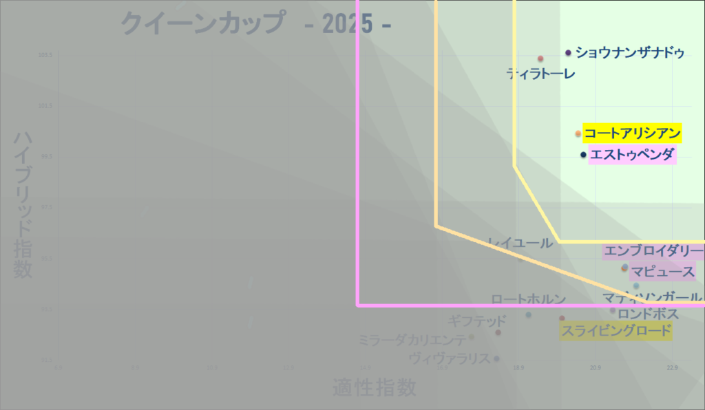 2025　クイーンＣ　マトリクス改　結果